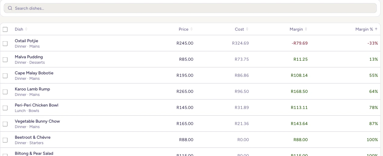 The costing screen: fifteen dishes sorted by lowest margin first, each with its price, cost, margin in rands and margin percent. The top row shows a negative margin in red.